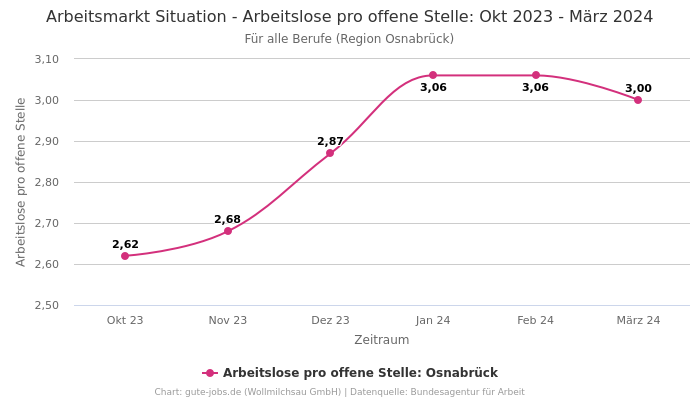 Arbeitsmarkt Situation - Arbeitslose pro offene Stelle: Okt 2023 - März 2024 | Für alle Berufe | Region Osnabrück