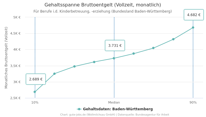Gehaltsspanne Bruttoentgelt | Für Berufe i.d. Kinderbetreuung, -erziehung | Bundesland Baden-Württemberg