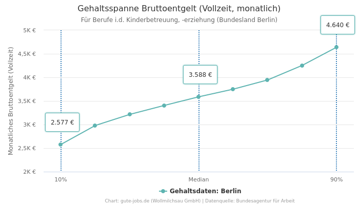 Gehaltsspanne Bruttoentgelt | Für Berufe i.d. Kinderbetreuung, -erziehung | Bundesland Berlin