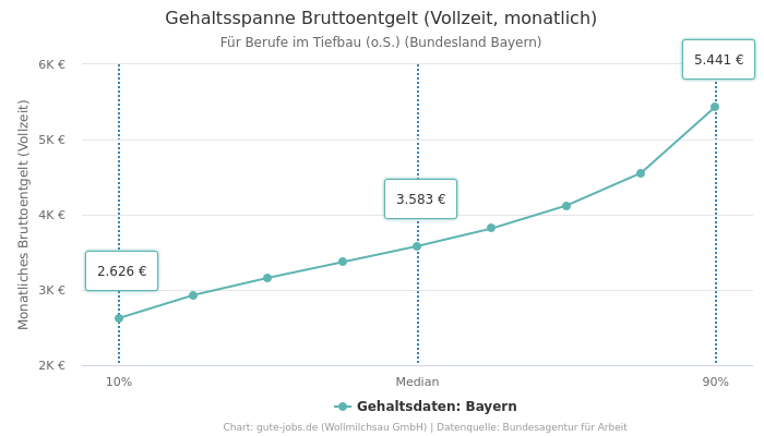 Gehaltsspanne Bruttoentgelt | Für Berufe im Tiefbau (o.S.) | Bundesland Bayern