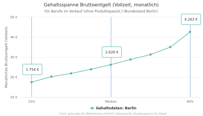 Gehaltsspanne Bruttoentgelt | Für Berufe im Verkauf (ohne Produktspezial.) | Bundesland Berlin