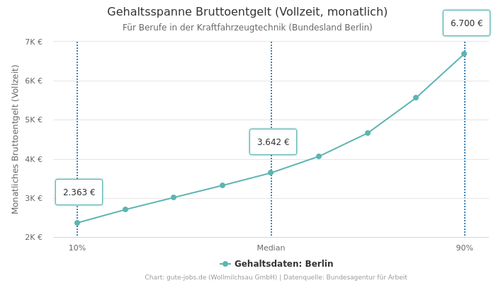 Gehaltsspanne Bruttoentgelt | Für Berufe in der Kraftfahrzeugtechnik | Bundesland Berlin