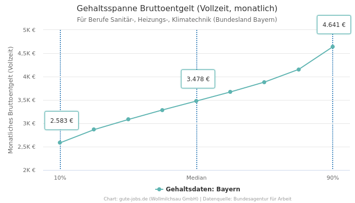 Gehaltsspanne Bruttoentgelt | Für Berufe Sanitär-, Heizungs-, Klimatechnik | Bundesland Bayern