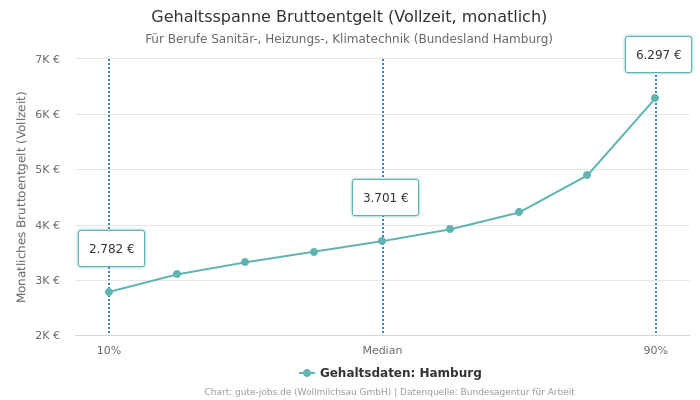Gehaltsspanne Bruttoentgelt | Für Berufe Sanitär-, Heizungs-, Klimatechnik | Bundesland Hamburg