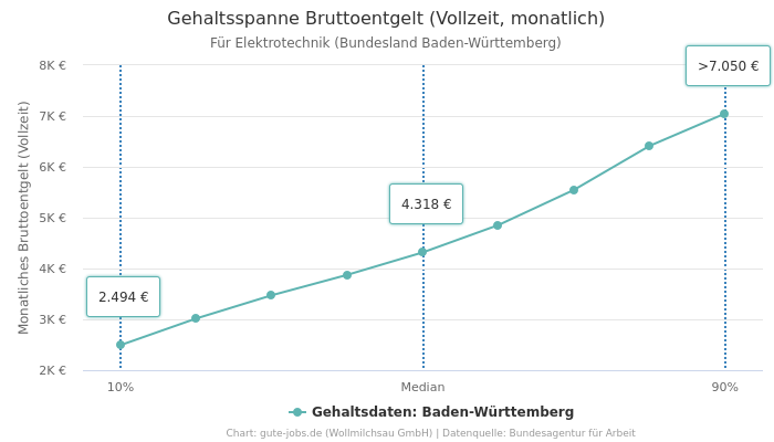 Gehaltsspanne Bruttoentgelt | Für Elektrotechnik | Bundesland Baden-Württemberg