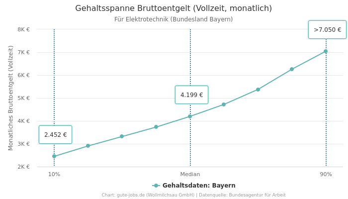 Gehaltsspanne Bruttoentgelt | Für Elektrotechnik | Bundesland Bayern