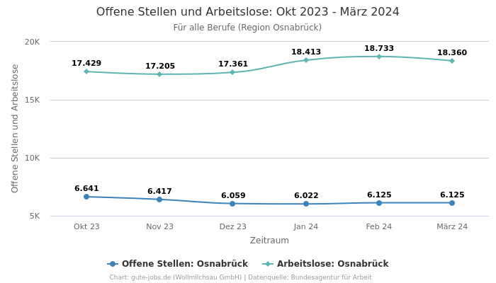 Offene Stellen und Arbeitslose: Okt 2023 - März 2024 | Für alle Berufe | Region Osnabrück