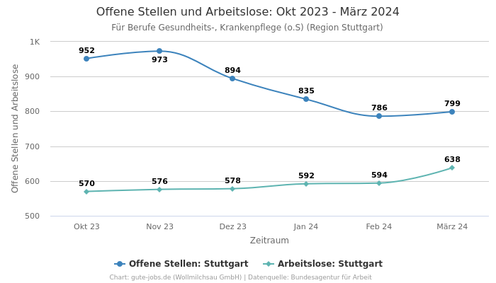 Offene Stellen und Arbeitslose: Okt 2023 - März 2024 | Für Berufe Gesundheits-, Krankenpflege (o.S) | Region Stuttgart