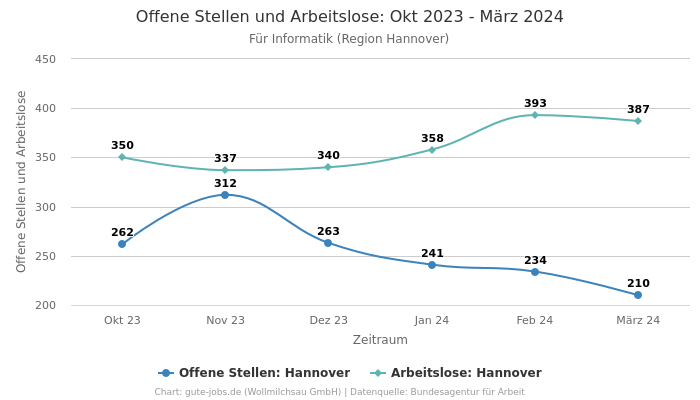 Offene Stellen und Arbeitslose: Okt 2023 - März 2024 | Für Informatik | Region Hannover