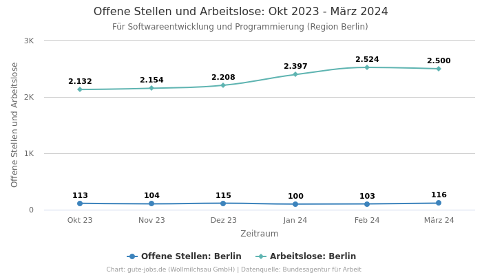 Offene Stellen und Arbeitslose: Okt 2023 - März 2024 | Für Softwareentwicklung und Programmierung | Region Berlin