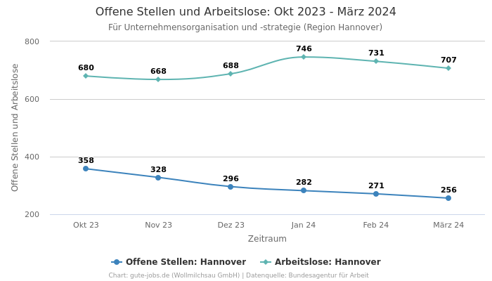 Offene Stellen und Arbeitslose: Okt 2023 - März 2024 | Für Unternehmensorganisation und -strategie | Region Hannover