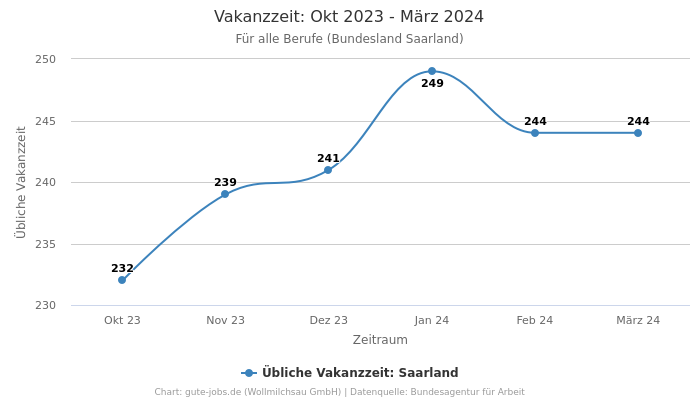 Vakanzzeit: Okt 2023 - März 2024 | Für alle Berufe | Bundesland Saarland